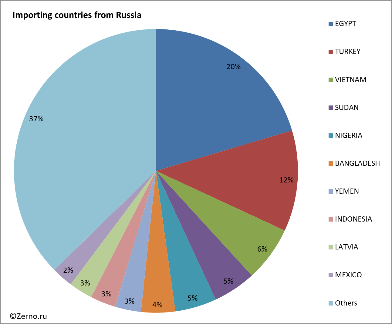 Importing countries from Russia